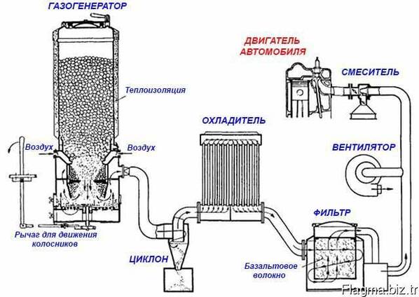 Продам газогенератор для замещения природного газа и др.